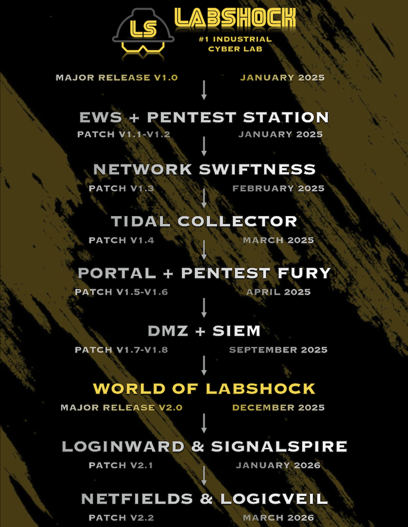 Labshock Timeline