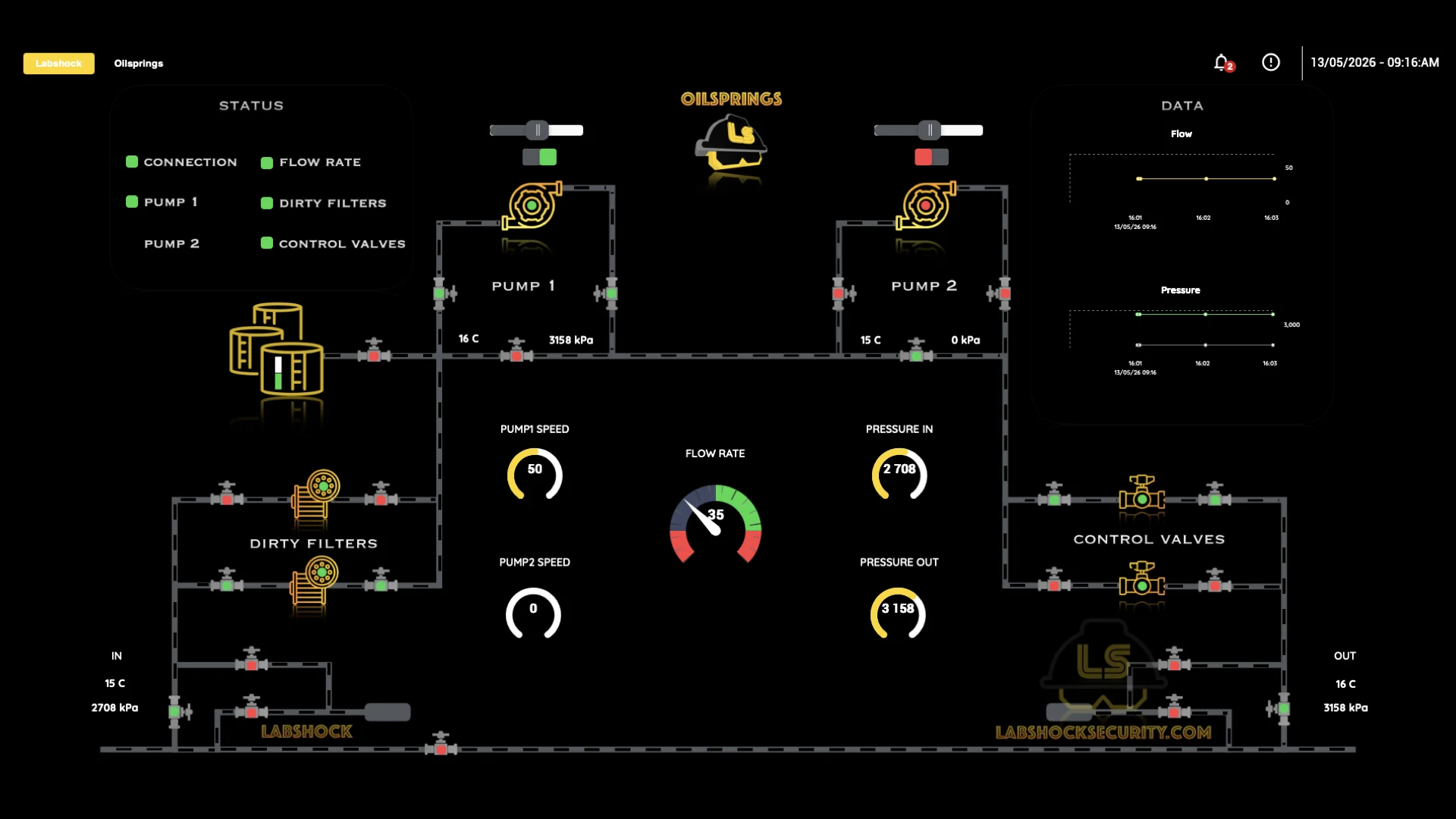 Oilsprings — the first Labshock industrial environment, an oil pumping station under SCADA and PLC control