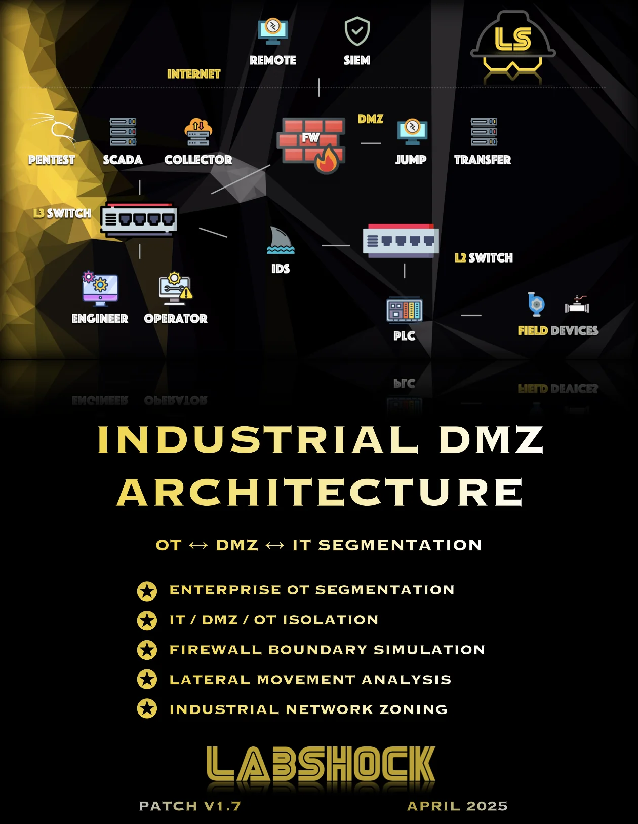 Industrial DMZ Architecture release poster — Labshock v1.7