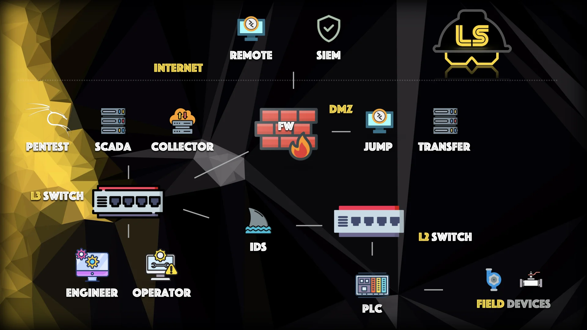 Industrial DMZ architecture in Labshock — IT, DMZ and OT zones with controlled paths between them